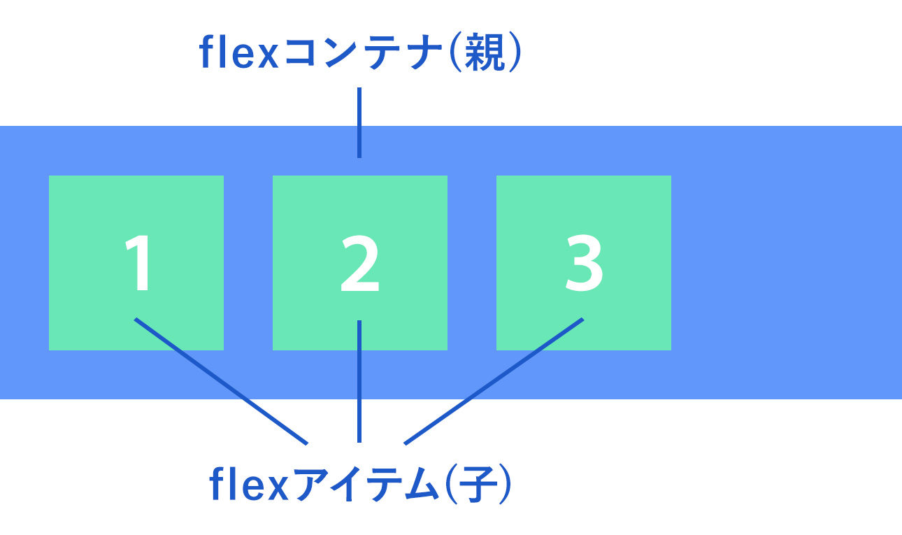 flexboxのプロパティ一覧