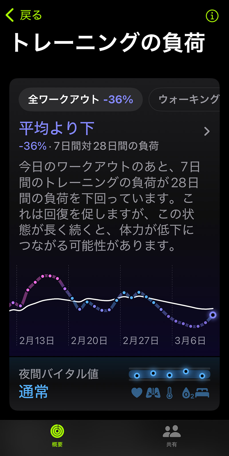 iOS「フィットネス」アプリ｜トレーニングの負荷