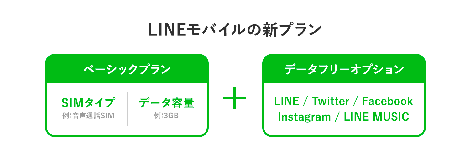 LINEモバイル 新料金プランの選び方