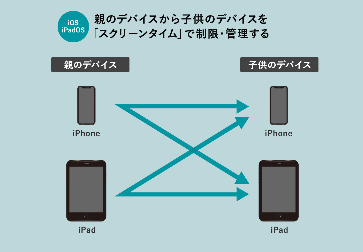 タイム されない スクリーン 反映 【解決】iOS12のiPhoneで「スクリーンタイム」の通知が表示されない場合の対処設定方法