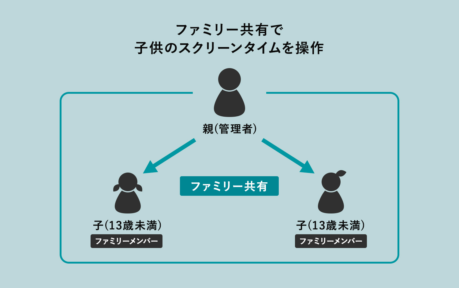 親のアカウントのファミリー共有で子供をファミリーメンバーに追加する