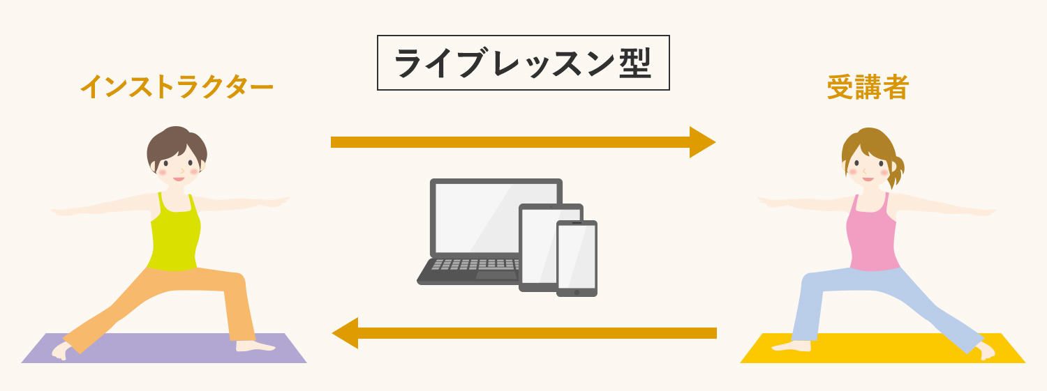 ライブレッスン型 オンラインフィットネス・オンラインヨガ