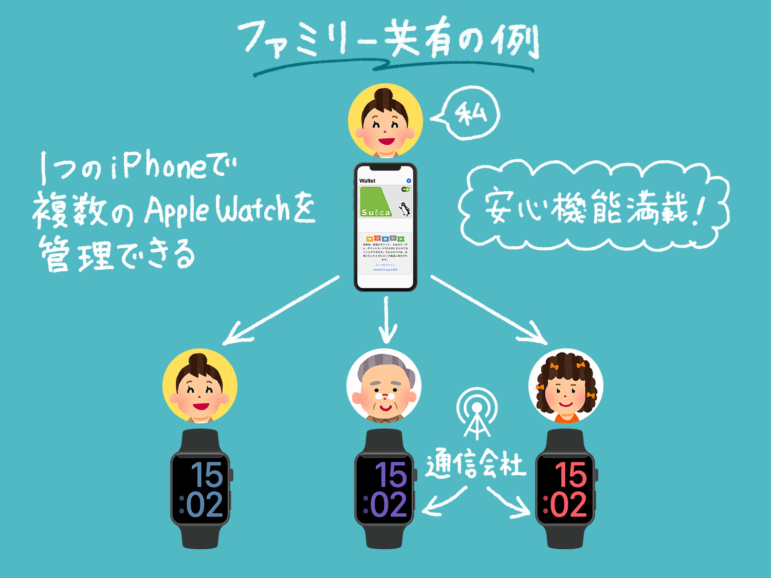 「ファミリー共有設定」を使って、1台のiPhoneで複数のApple Watchを設定・管理する