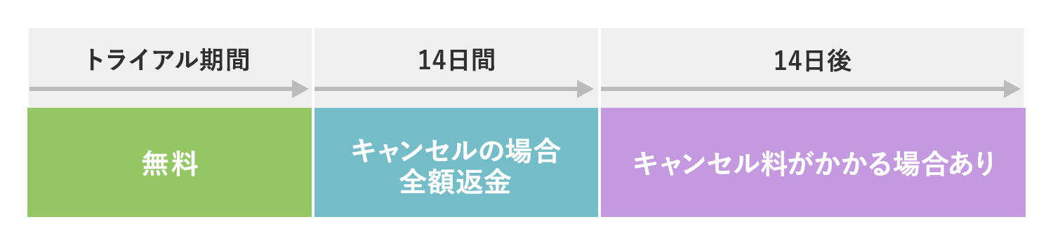 Adobe CCの解約料金と返金について