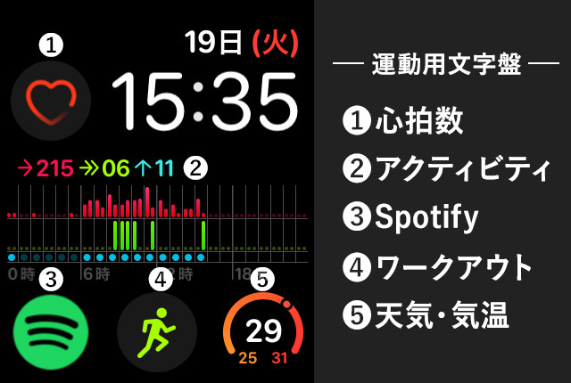 運動用のApple Watch文字盤