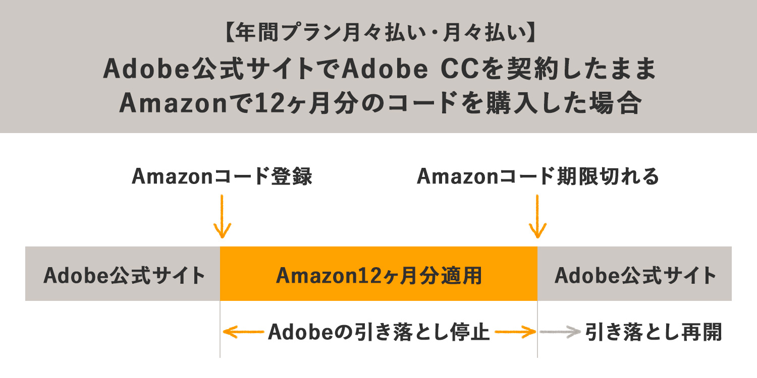 【年間プラン月々払い・月々払い】Adobe公式サイトでAdobe CCを契約したまま Amazonで12ヶ月分のコードを購入した場合