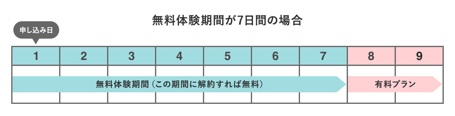 Adobe CC無料体験期間が7日間の場合のスケジュール