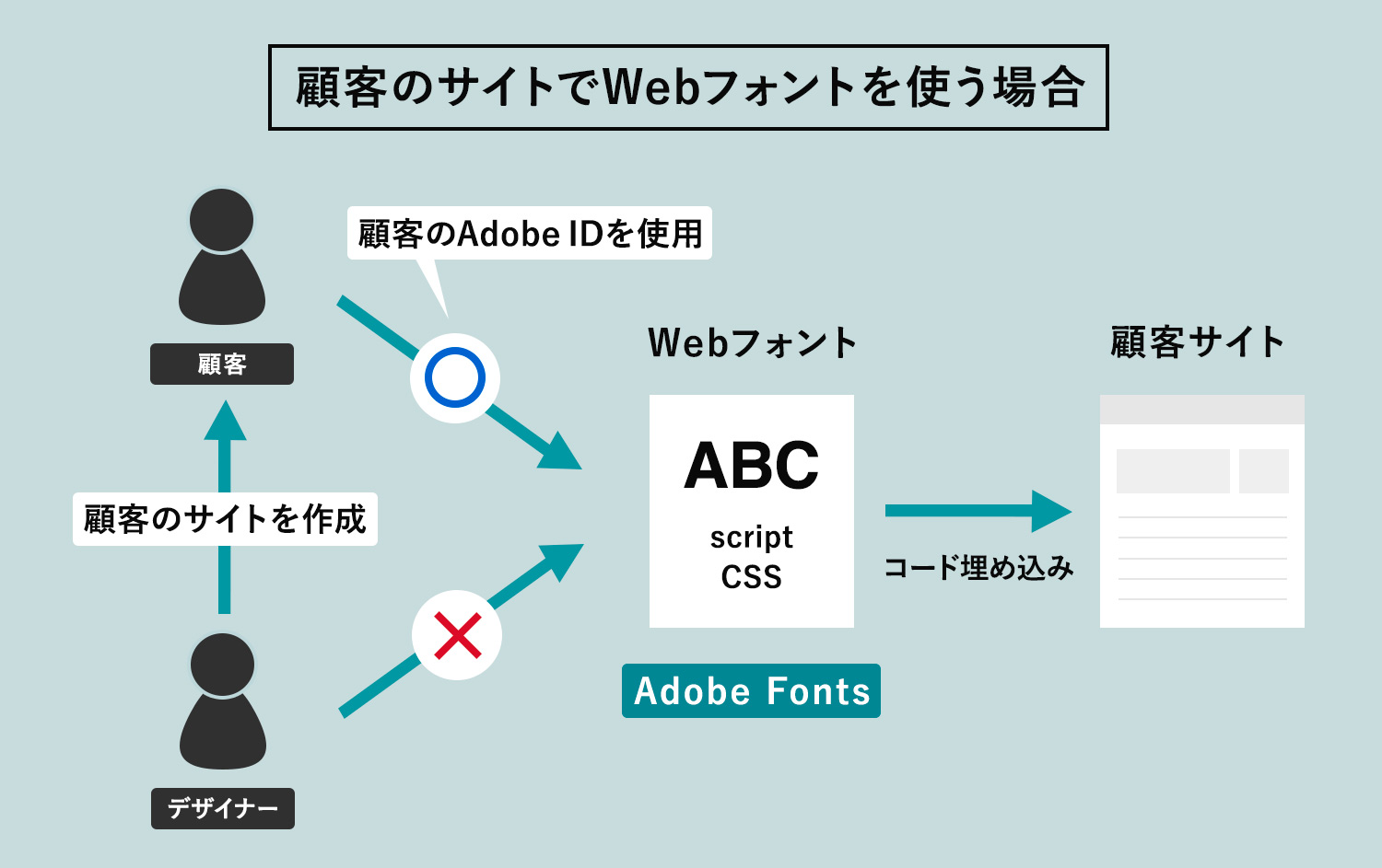 顧客のサイトでWebフォントとして使う場合の注意点