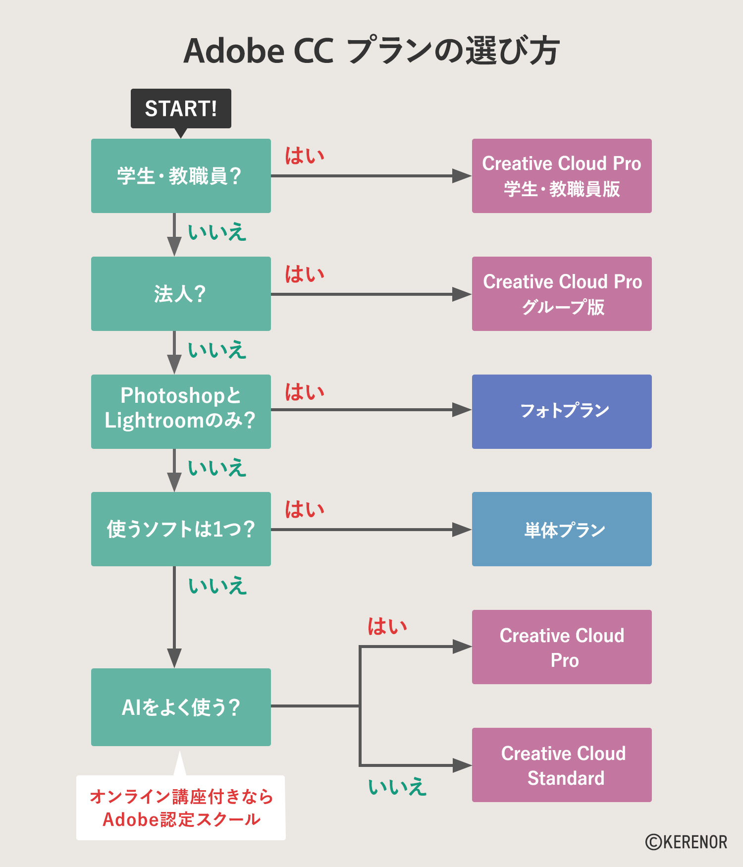 Adobe CCプランの選び方フローチャート